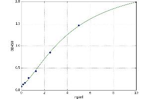 Xanthine Dehydrogenase (XDH) ELISA Kit