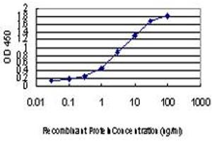 ELISA image for anti-Forkhead Box A2 (FOXA2) (AA 363-458) antibody (ABIN598744) (FOXA2 anticorps  (AA 363-458))