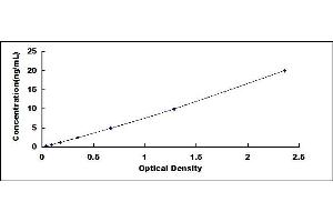 Typical standard curve (ABI3 Kit ELISA)