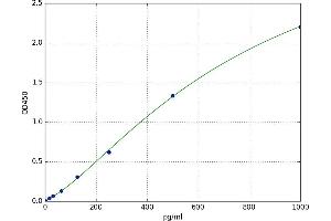 A typical standard curve (C19orf10 Kit ELISA)