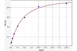 Typical standard curve