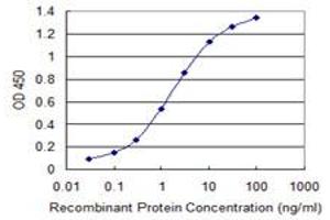Detection limit for recombinant GST tagged SHC3 is 0.