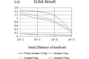 Black line: Control Antigen (100 ng),Purple line: Antigen (10 ng), Blue line: Antigen (50 ng), Red line:Antigen (100 ng)