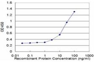 Detection limit for recombinant GST tagged MAP3K7 is approximately 3ng/ml as a capture antibody.