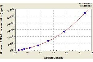 Typical Standard Curve (IL22RA2 Kit ELISA)