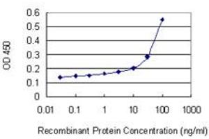 Detection limit for recombinant GST tagged DUX3 is 3 ng/ml as a capture antibody.