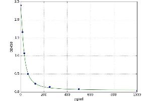 Neurokinin A ELISA Kit