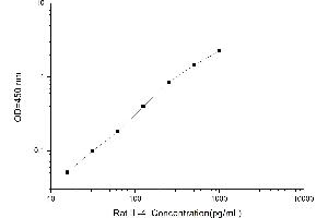 Typical standard curve (IL-4 Kit ELISA)