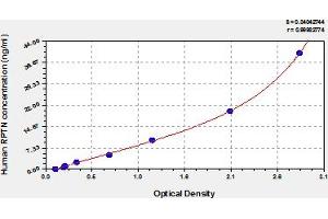 Typical Standard Curve (Repetin Kit ELISA)