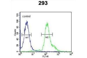 Flow Cytometry (FACS) image for anti-R-Spondin 2 (RSPO2) antibody (ABIN3002286)