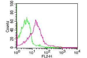 Flow Cytometry (FACS) image for anti-CD274 (PD-L1) (AA 18-227) antibody (ABIN5027435) (PD-L1 anticorps  (AA 18-227))