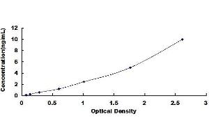 Typical standard curve (SP7 Kit ELISA)