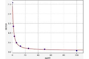 Typical standard curve (Free Thyroxine Kit ELISA)