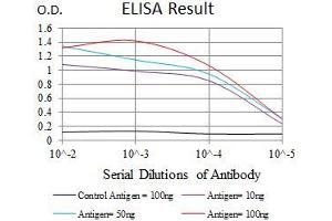 Black line: Control Antigen (100 ng), Purple line: Antigen(10 ng), Blue line: Antigen (50 ng), Red line: Antigen (100 ng),