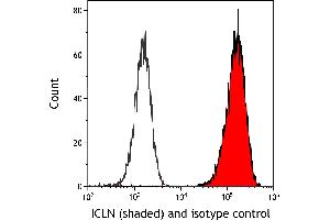 Flow Cytometry (FACS) image for anti-Chloride Channel, Nucleotide-Sensitive, 1A (CLNS1A) (AA 187-237) antibody (ABIN7455042) (CLNS1A anticorps  (AA 187-237))