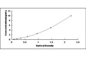 Typical standard curve (GADD45A Kit ELISA)