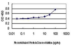 Detection limit for recombinant GST tagged TFPI2 is approximately 0.