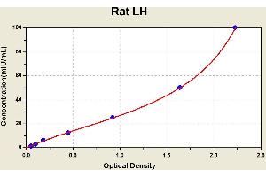Diagramm of the ELISA kit to detect Rat LHwith the optical density on the x-axis and the concentration on the y-axis. (Luteinizing Hormone Kit ELISA)