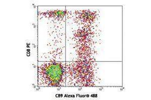 Flow Cytometry (FACS) image for anti-Granzyme A (Granzyme 1, Cytotoxic T-Lymphocyte-Associated serine Esterase 3) (GZMA) antibody (Alexa Fluor 488) (ABIN2657504)