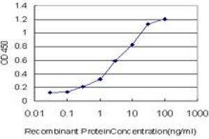 Detection limit for recombinant GST tagged IL8 is approximately 0.