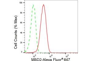 Flow cytometric analysis of MBD2 expression in HepG2 cells using MBD2 antibody (ABIN7799386), 1:2,000). (Recombinant MBD2 anticorps)