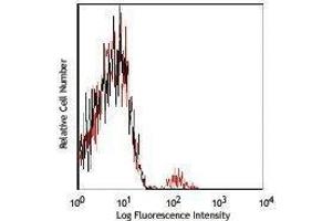 Flow Cytometry (FACS) image for anti-Killer Cell Immunoglobulin-Like Receptor, three Domains, Long Cytoplasmic Tail, 1 (KIR3DL1) antibody (Alexa Fluor 700) (ABIN2658031)
