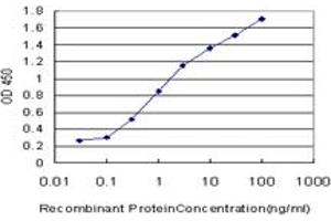 Detection limit for recombinant GST tagged PTF1A is approximately 0.