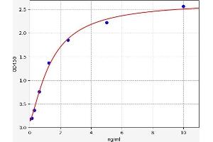 Typical standard curve (PDGFRA Kit ELISA)