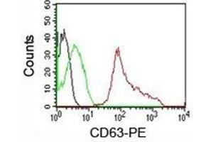 FACS testing of human PBMC: Black=cells alone; Green=isotype control; Red=CD63 antibody PE conjugate (CD63 anticorps)