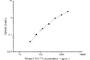 Typical Standard Curve