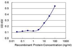 Detection limit for recombinant GST tagged MOCOS is 1 ng/ml as a capture antibody.