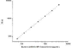 Typical standard curve (Growth Hormone Receptor Kit CLIA)