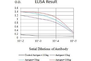 Black line: Control Antigen (100 ng),Purple line: Antigen (10 ng), Blue line: Antigen (50 ng), Red line:Antigen (100 ng)