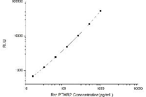 Typical standard curve (PTH2R Kit CLIA)