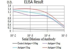 Black line: Control Antigen (100 ng);Purple line: Antigen (10ng); Blue line: Antigen (50 ng); Red line:Antigen (100 ng)