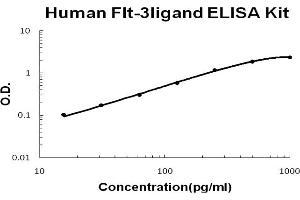 Human Flt-3ligand Accusignal ELISA Kit Human Flt-3ligand AccuSignal ELISA Kit standard curve. (FLT3LG Kit ELISA)