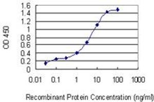Detection limit for recombinant GST tagged GLIPR1 is 0.