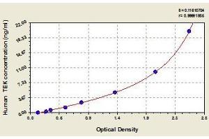 Typical standard curve (TEK Kit ELISA)