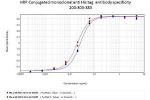 anti-His Tag antibody (HRP)