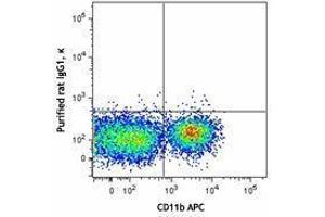 Flow Cytometry (FACS) image for anti-Signal-Regulatory Protein alpha (SIRPA) antibody (ABIN2664290) (SIRPA anticorps)