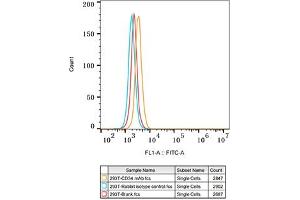 Flow cytometry: 293T cells were stained with Rabbit IgG isotype control (, 10 μg/mL, blue line) or CD34 Rabbit mAb (ABIN7266187, 10 μg/mL orange line), followed by FITC conjugated goat anti-Rabbit pAb (1:200 dilution) staining.