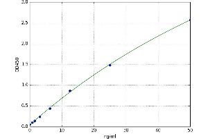 A typical standard curve (IGFBP3 Kit ELISA)
