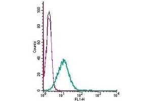Cell surface detection of GABA(B) Receptor 1 by indirect flow cytometry in live intact mouse BV-2 microglia cells: (black line) Cells.