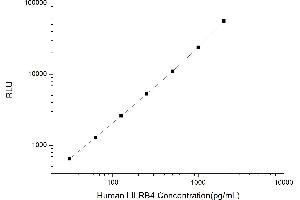 Typical standard curve (LILRB4 Kit CLIA)