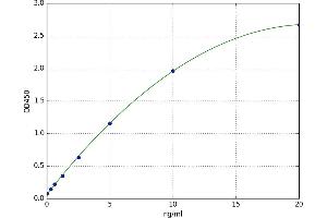 A typical standard curve (P-Selectin Kit ELISA)