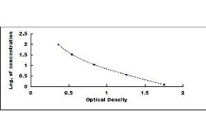 Typical standard curve (Histamine Kit ELISA)