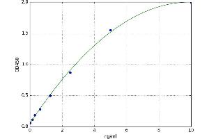 A typical standard curve (PSTK Kit ELISA)