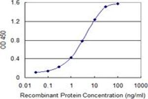 Detection limit for recombinant GST tagged ABCC5 is 0.