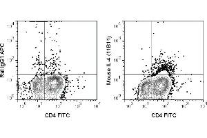 Mouse lymphoid cells were stimulated in the presence of a protein transport inhibitor.