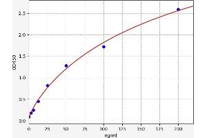 Typical standard curve (C9 Kit ELISA)